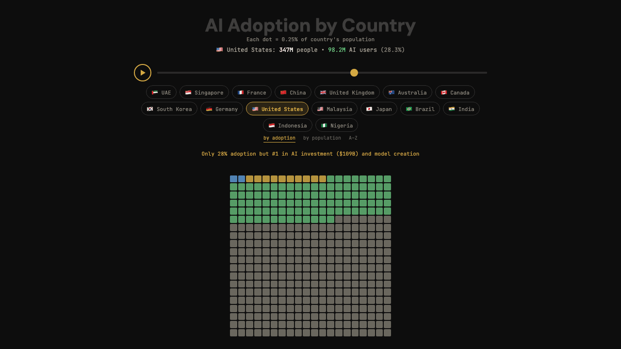 AI Adoption by Country screenshot